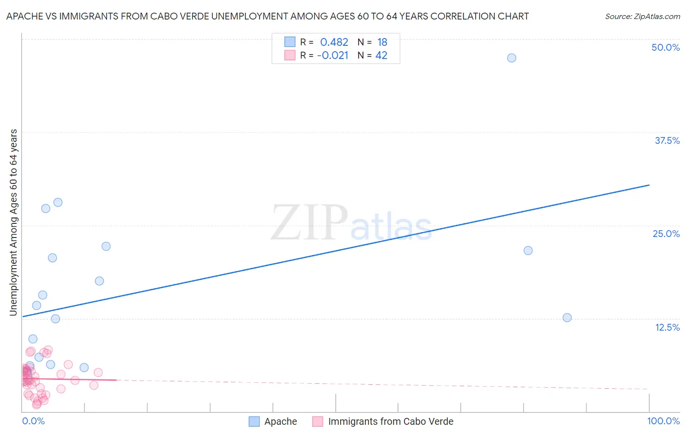 Apache vs Immigrants from Cabo Verde Unemployment Among Ages 60 to 64 years