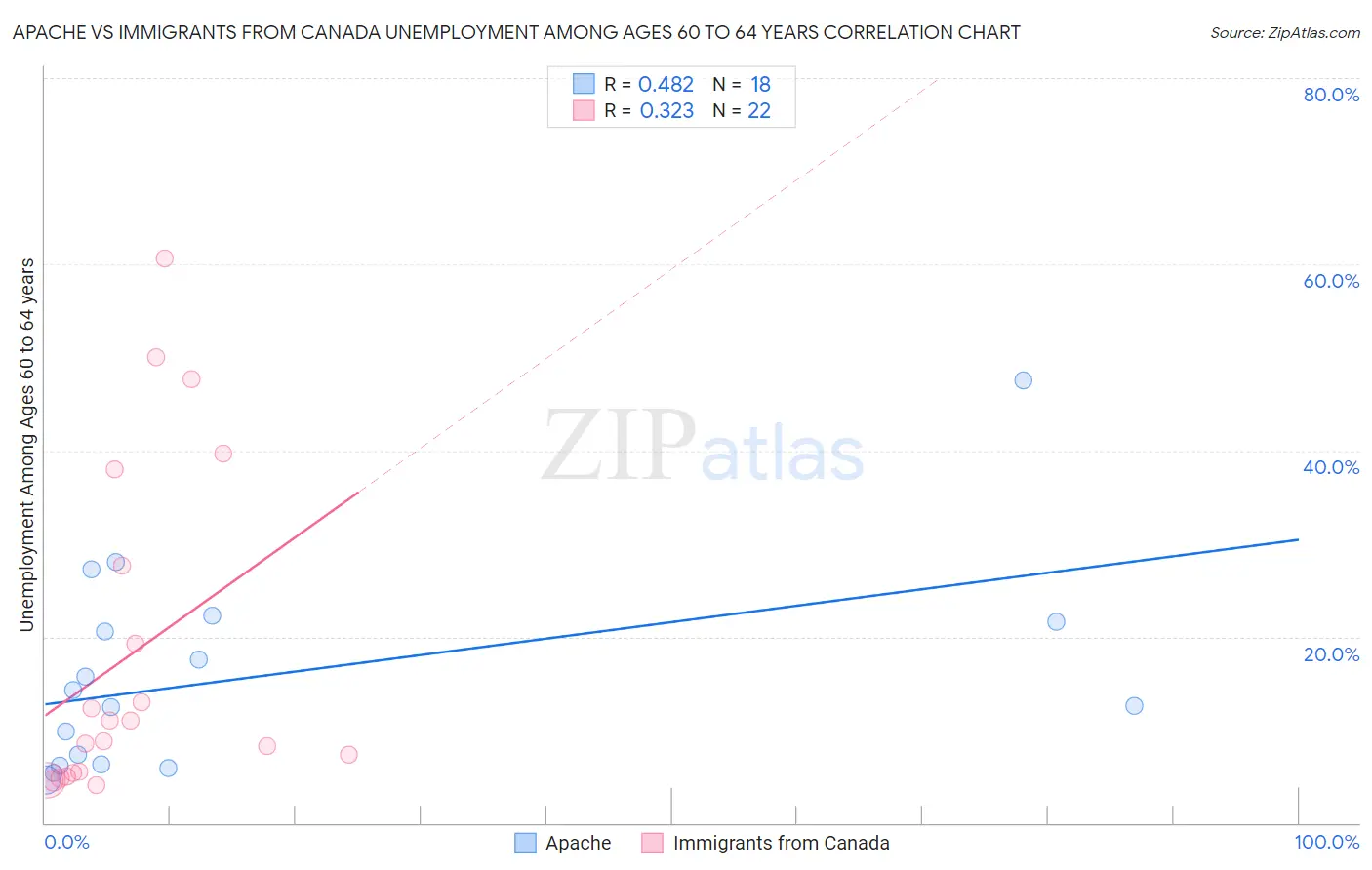 Apache vs Immigrants from Canada Unemployment Among Ages 60 to 64 years