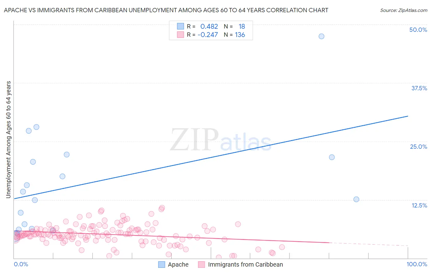 Apache vs Immigrants from Caribbean Unemployment Among Ages 60 to 64 years