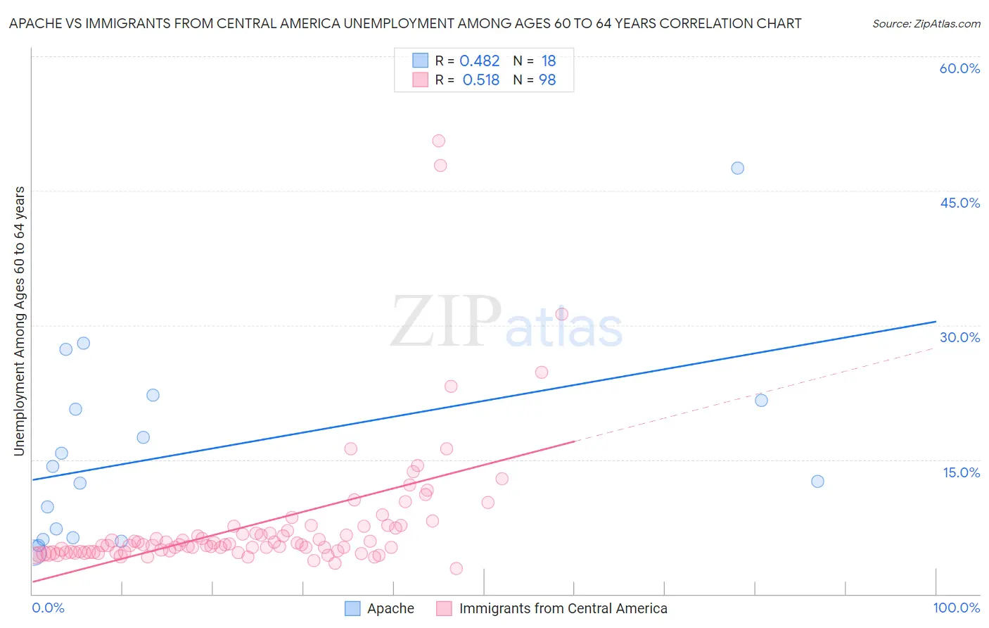 Apache vs Immigrants from Central America Unemployment Among Ages 60 to 64 years