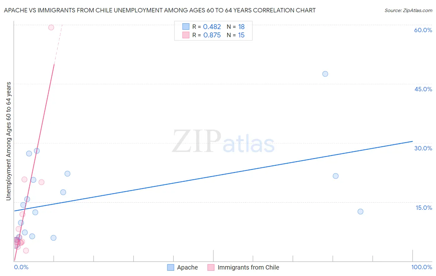 Apache vs Immigrants from Chile Unemployment Among Ages 60 to 64 years