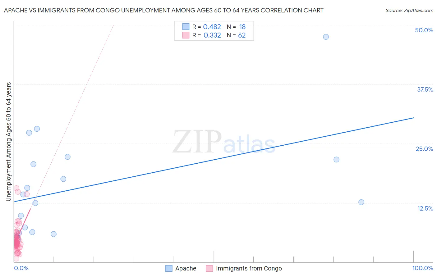Apache vs Immigrants from Congo Unemployment Among Ages 60 to 64 years