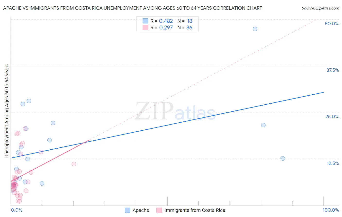Apache vs Immigrants from Costa Rica Unemployment Among Ages 60 to 64 years