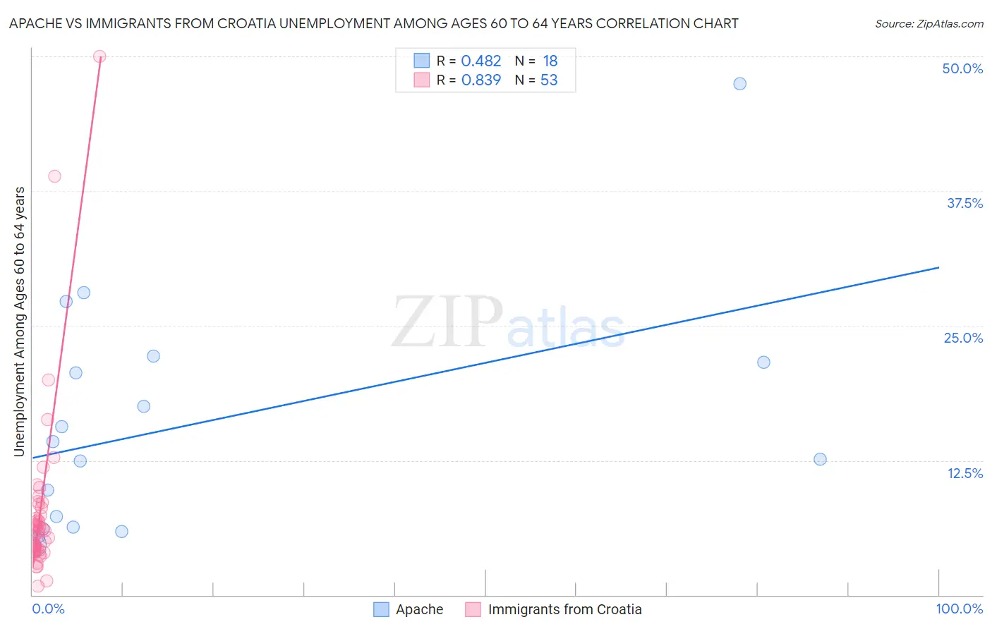 Apache vs Immigrants from Croatia Unemployment Among Ages 60 to 64 years
