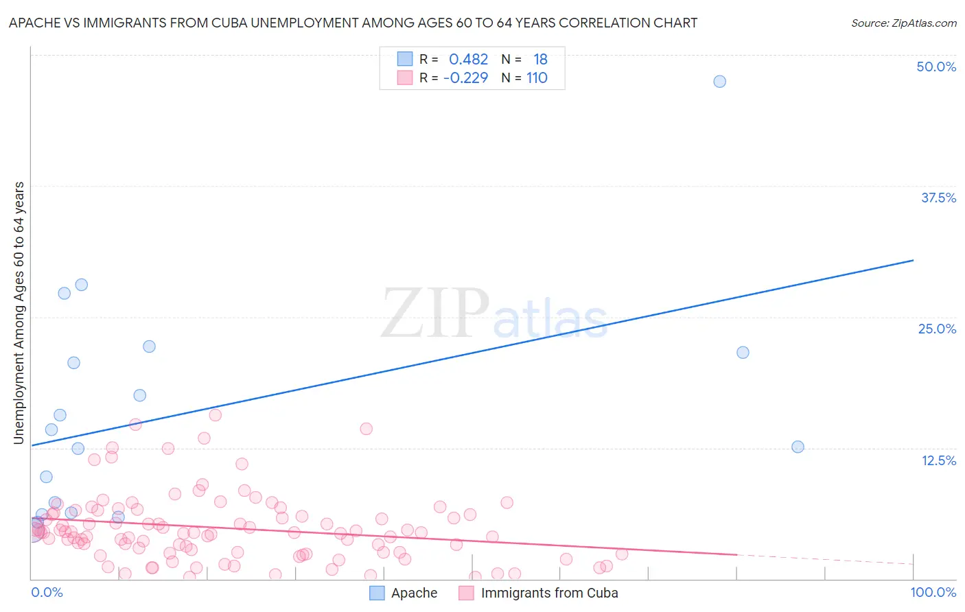Apache vs Immigrants from Cuba Unemployment Among Ages 60 to 64 years