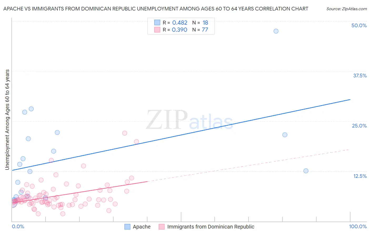 Apache vs Immigrants from Dominican Republic Unemployment Among Ages 60 to 64 years