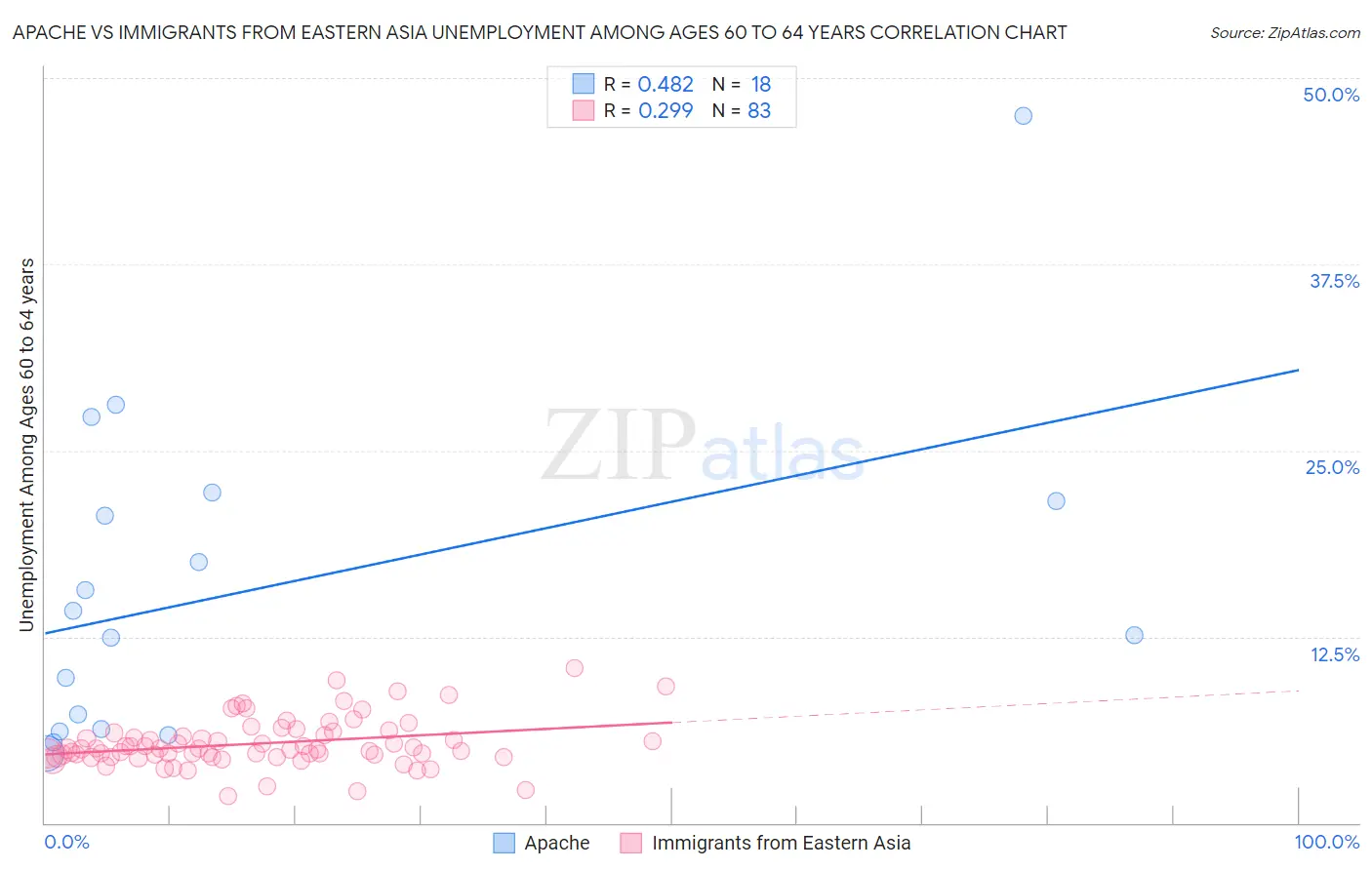 Apache vs Immigrants from Eastern Asia Unemployment Among Ages 60 to 64 years