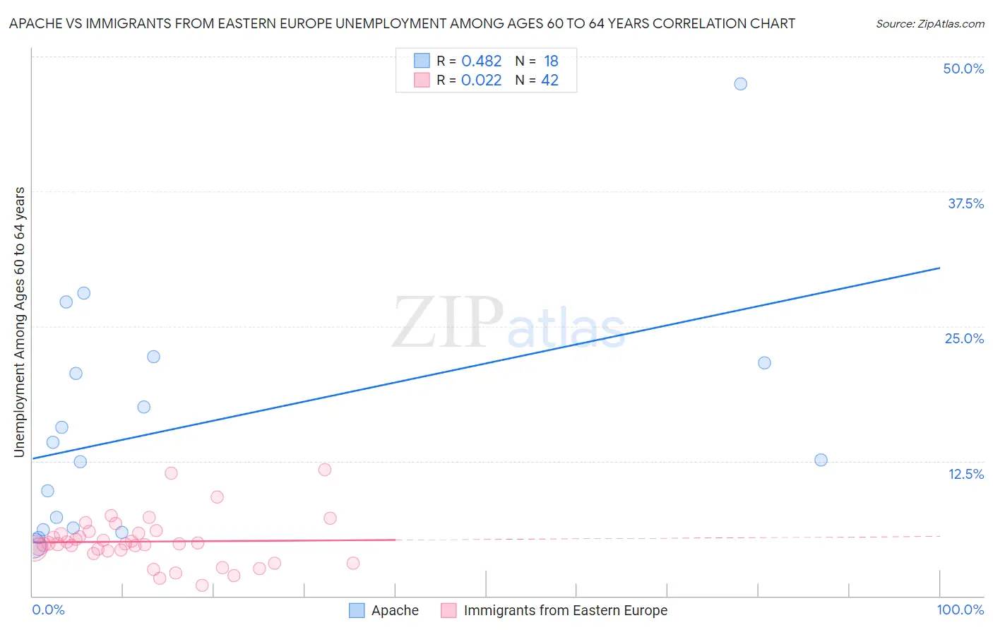 Apache vs Immigrants from Eastern Europe Unemployment Among Ages 60 to 64 years