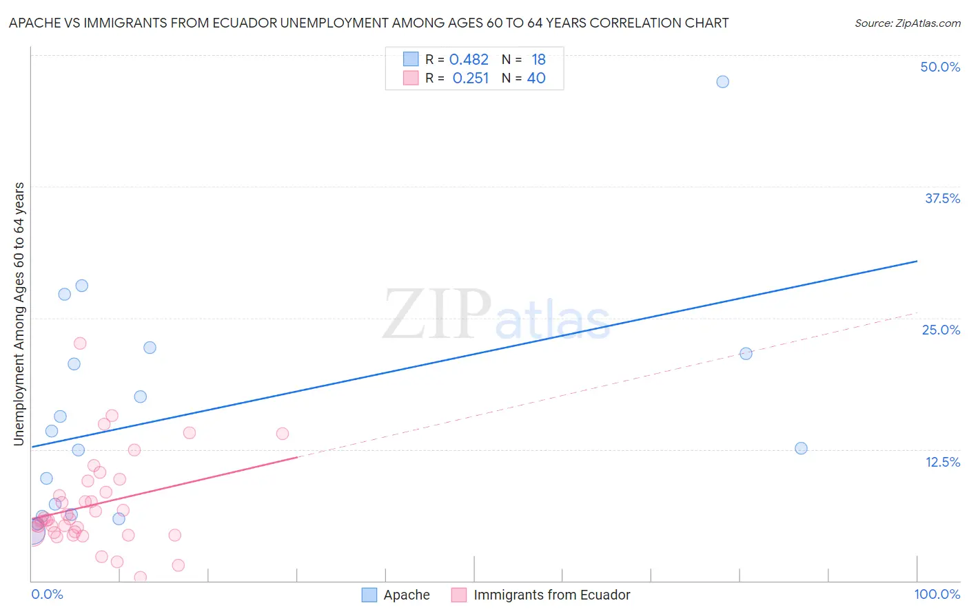 Apache vs Immigrants from Ecuador Unemployment Among Ages 60 to 64 years