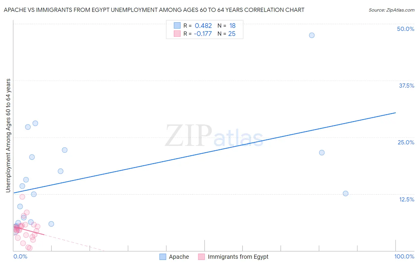 Apache vs Immigrants from Egypt Unemployment Among Ages 60 to 64 years