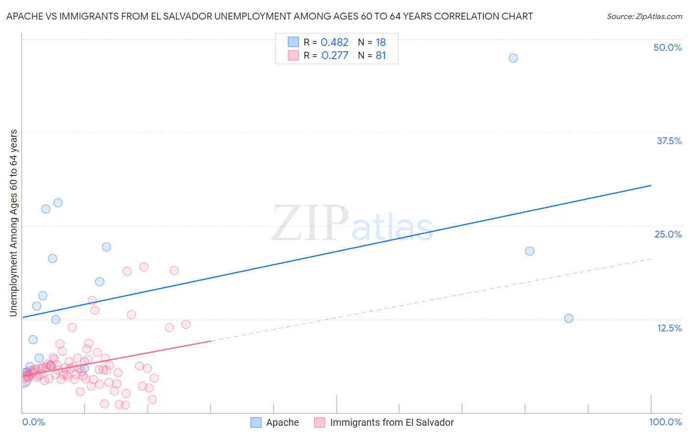 Apache vs Immigrants from El Salvador Unemployment Among Ages 60 to 64 years