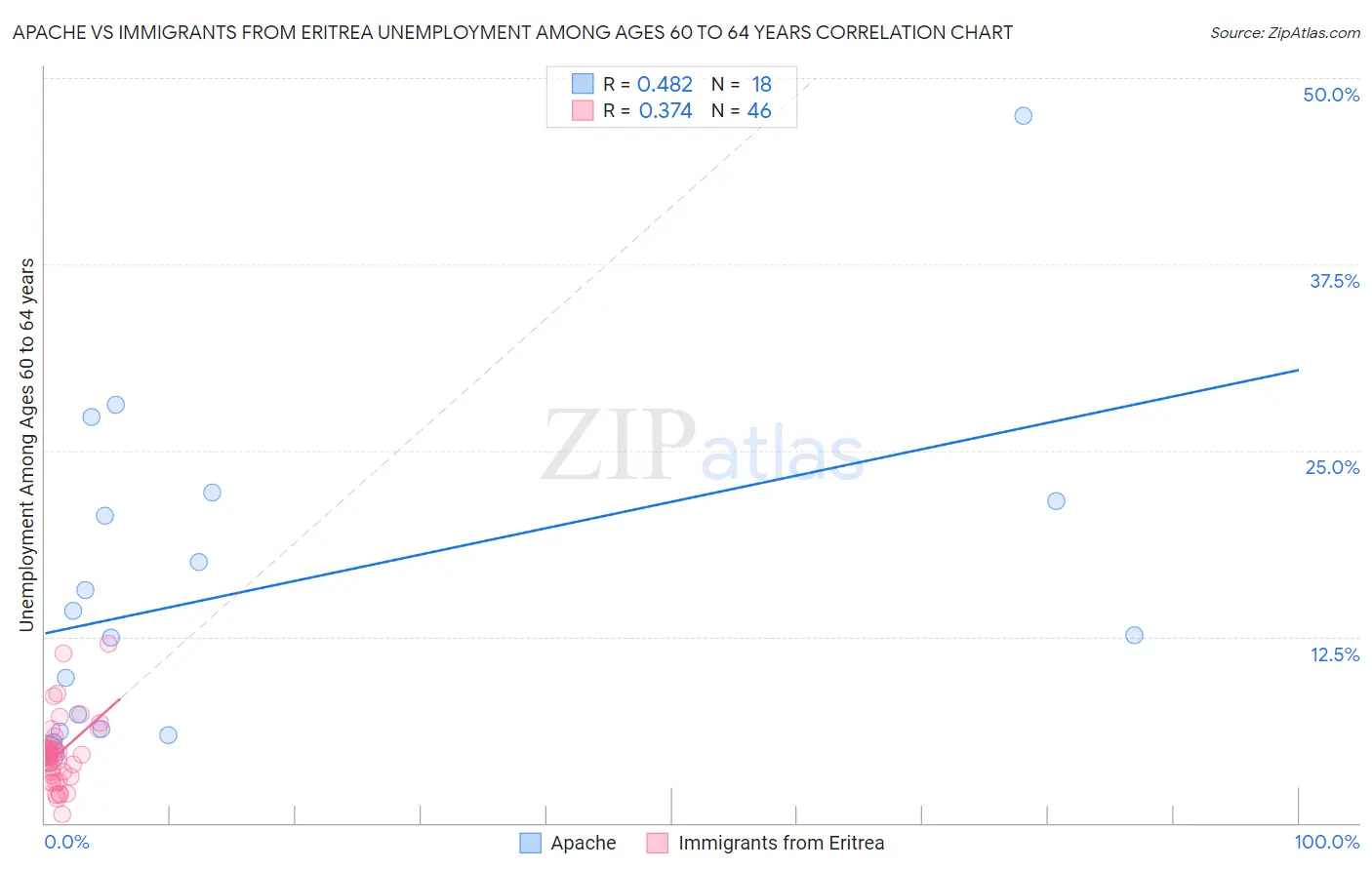 Apache vs Immigrants from Eritrea Unemployment Among Ages 60 to 64 years