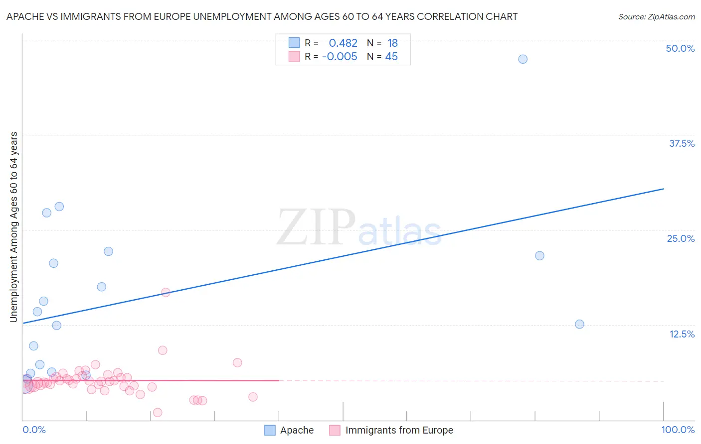 Apache vs Immigrants from Europe Unemployment Among Ages 60 to 64 years