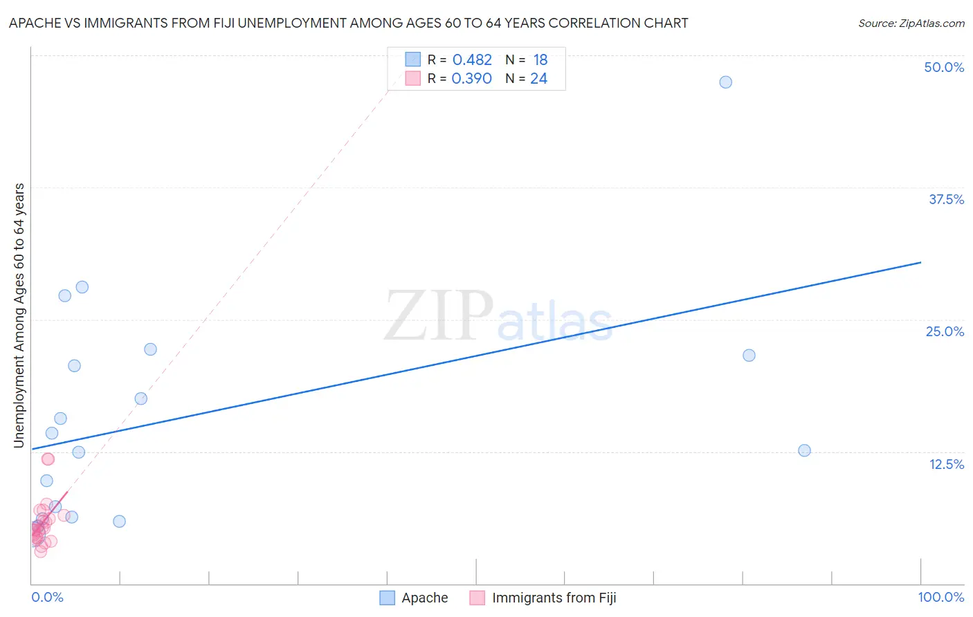 Apache vs Immigrants from Fiji Unemployment Among Ages 60 to 64 years