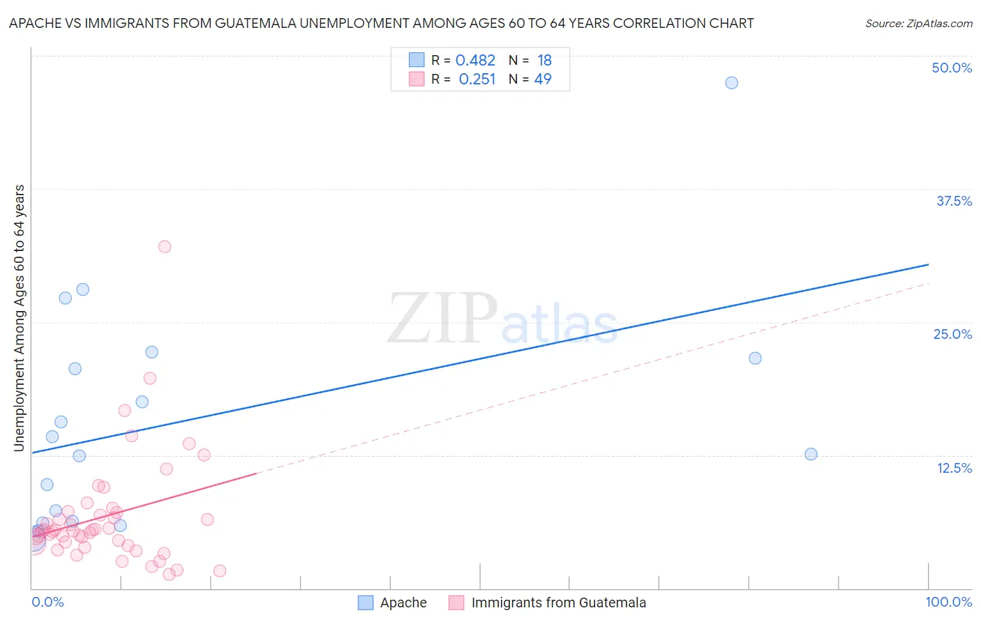 Apache vs Immigrants from Guatemala Unemployment Among Ages 60 to 64 years