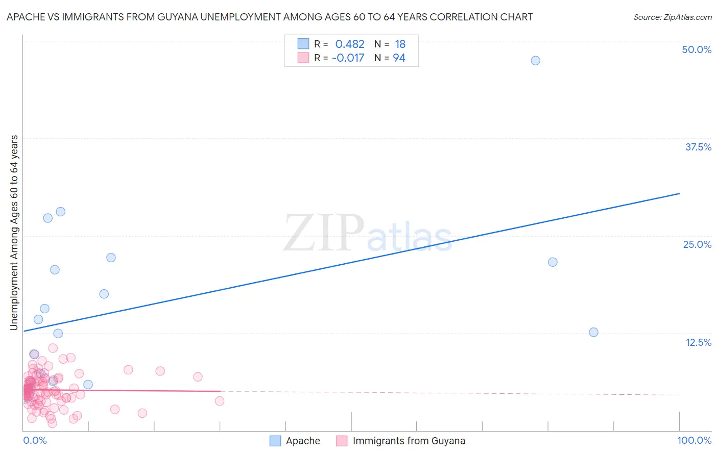 Apache vs Immigrants from Guyana Unemployment Among Ages 60 to 64 years