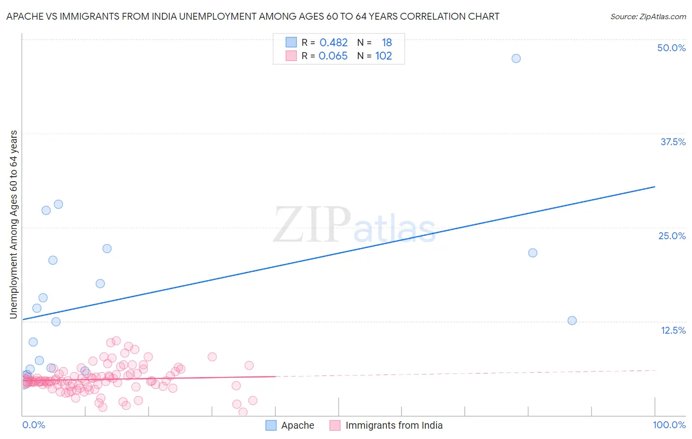 Apache vs Immigrants from India Unemployment Among Ages 60 to 64 years