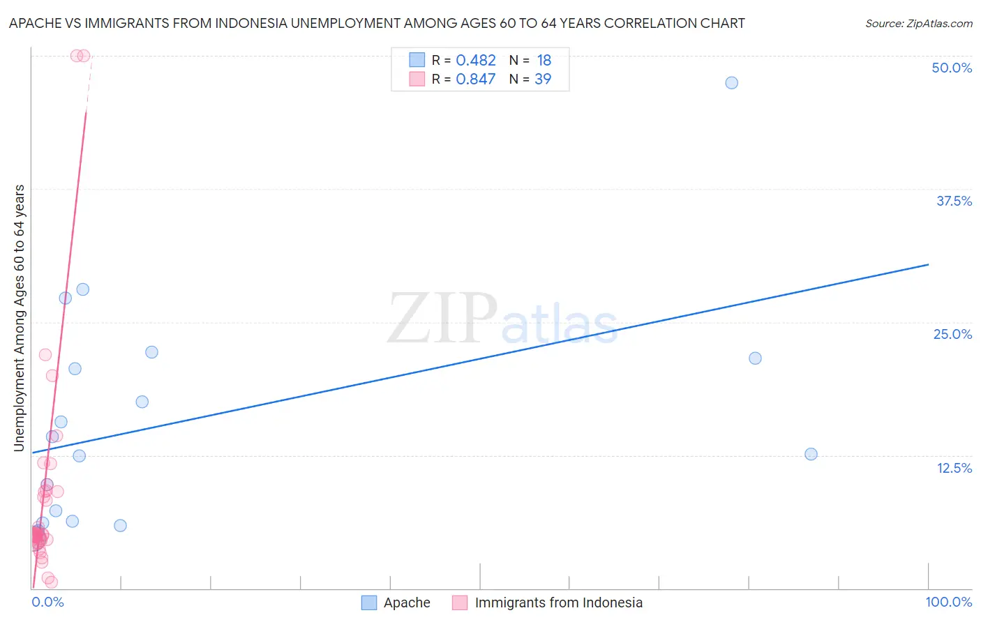 Apache vs Immigrants from Indonesia Unemployment Among Ages 60 to 64 years