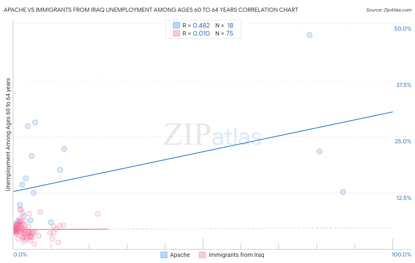 Apache vs Immigrants from Iraq Unemployment Among Ages 60 to 64 years