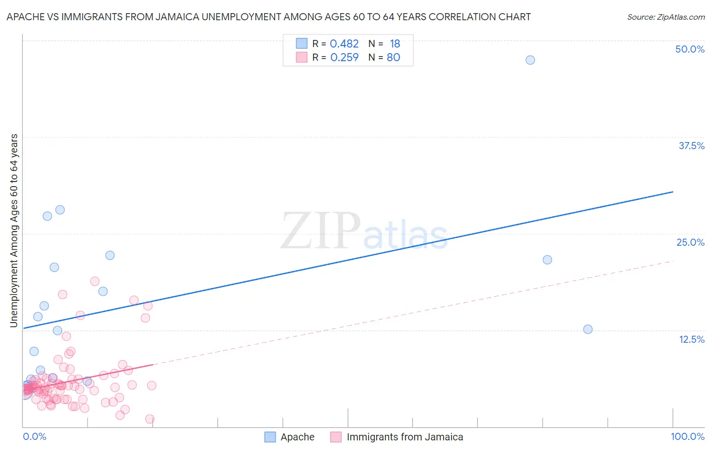 Apache vs Immigrants from Jamaica Unemployment Among Ages 60 to 64 years