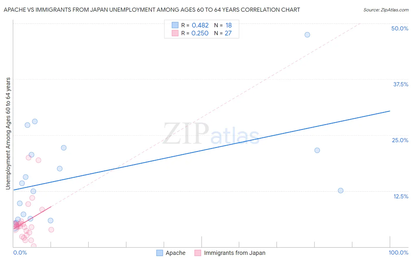 Apache vs Immigrants from Japan Unemployment Among Ages 60 to 64 years
