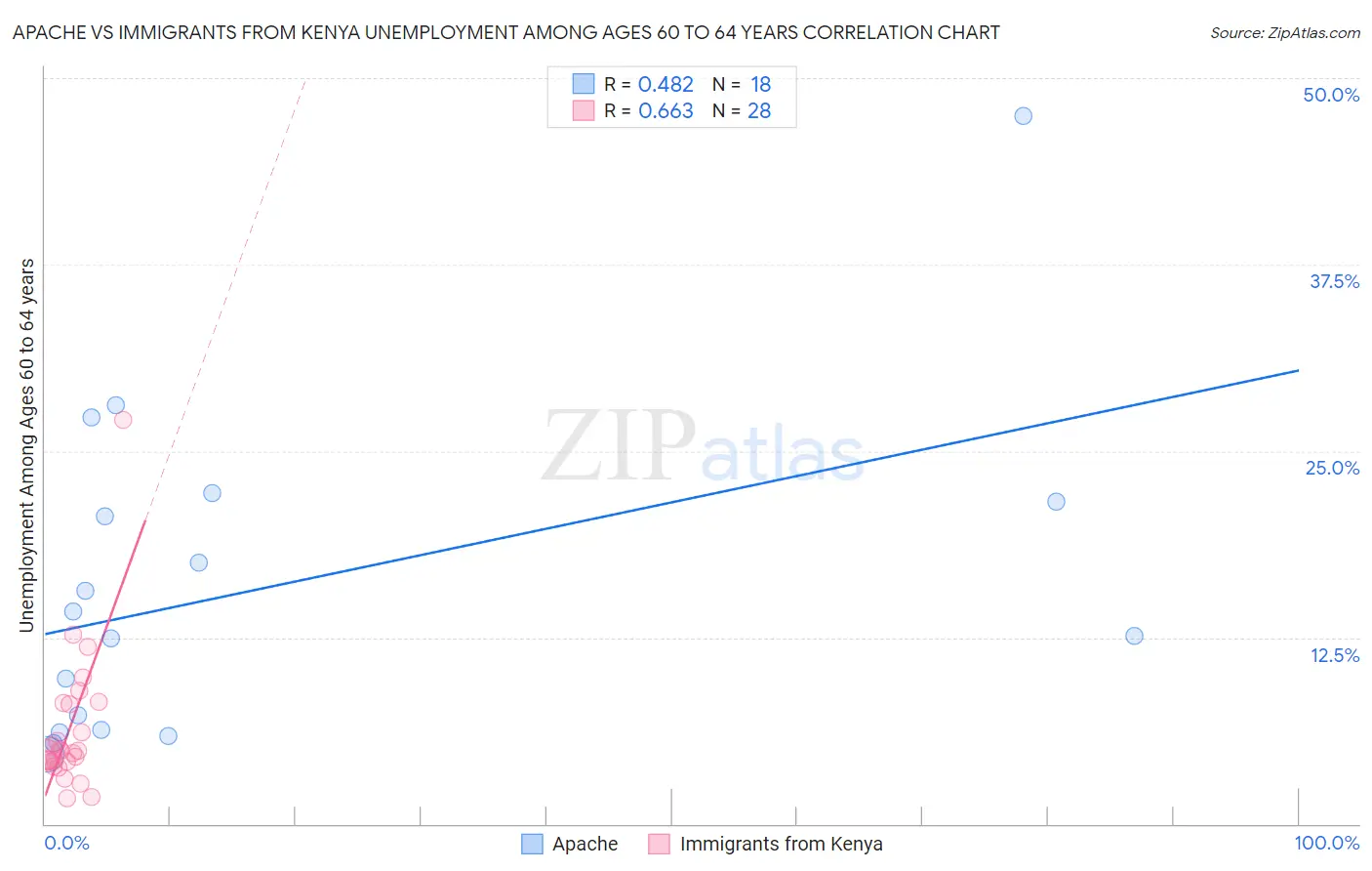 Apache vs Immigrants from Kenya Unemployment Among Ages 60 to 64 years