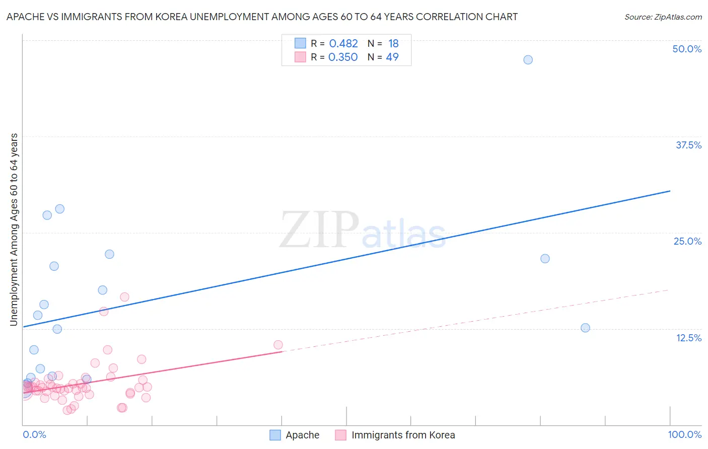 Apache vs Immigrants from Korea Unemployment Among Ages 60 to 64 years