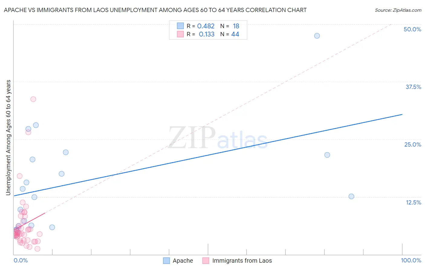 Apache vs Immigrants from Laos Unemployment Among Ages 60 to 64 years