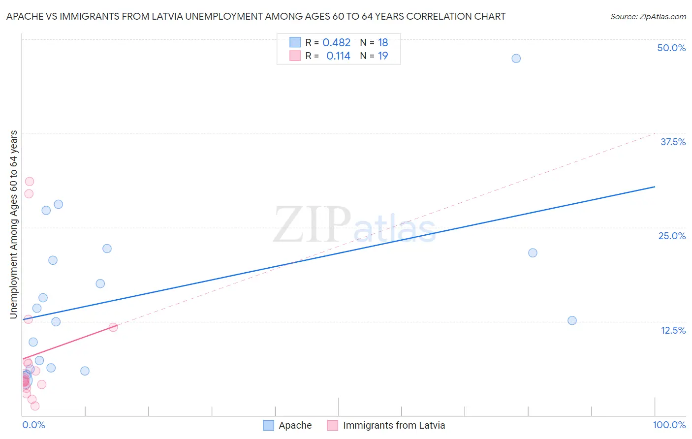 Apache vs Immigrants from Latvia Unemployment Among Ages 60 to 64 years