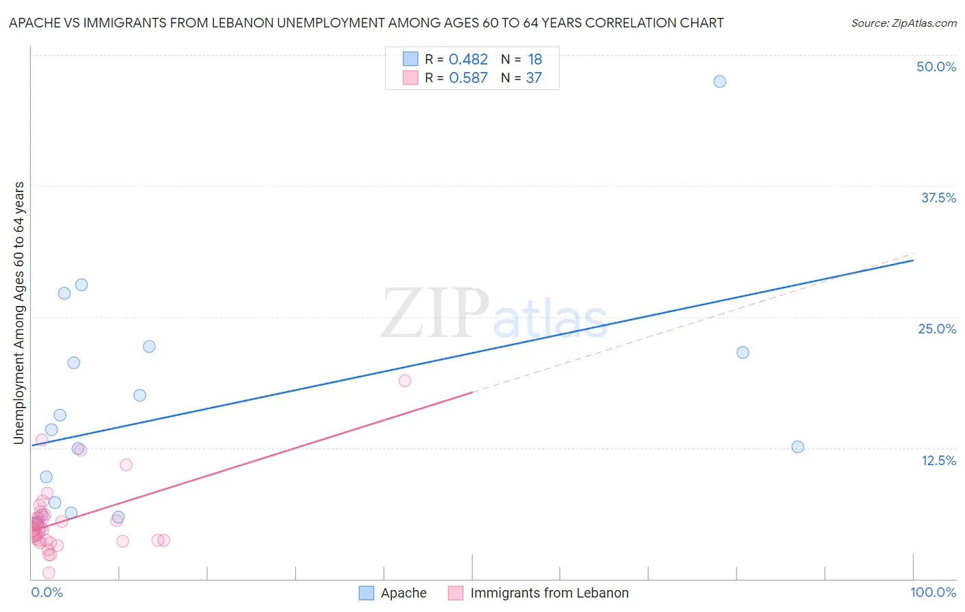 Apache vs Immigrants from Lebanon Unemployment Among Ages 60 to 64 years
