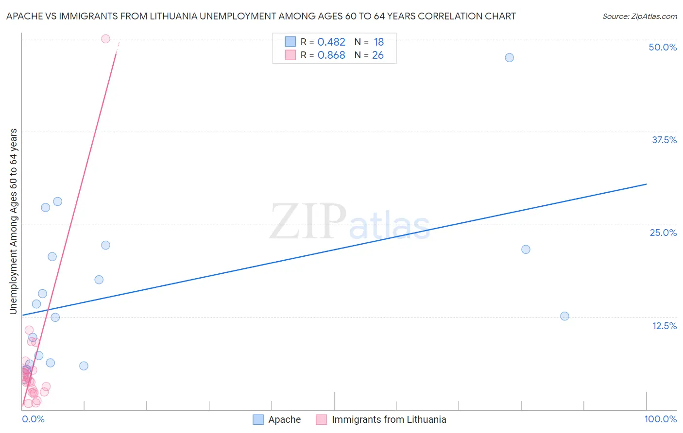 Apache vs Immigrants from Lithuania Unemployment Among Ages 60 to 64 years