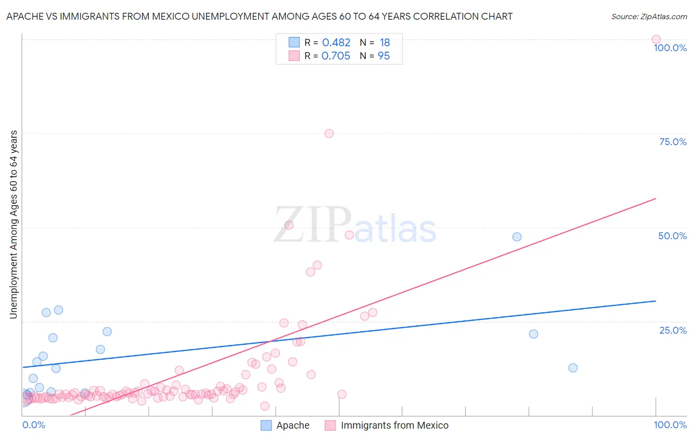 Apache vs Immigrants from Mexico Unemployment Among Ages 60 to 64 years