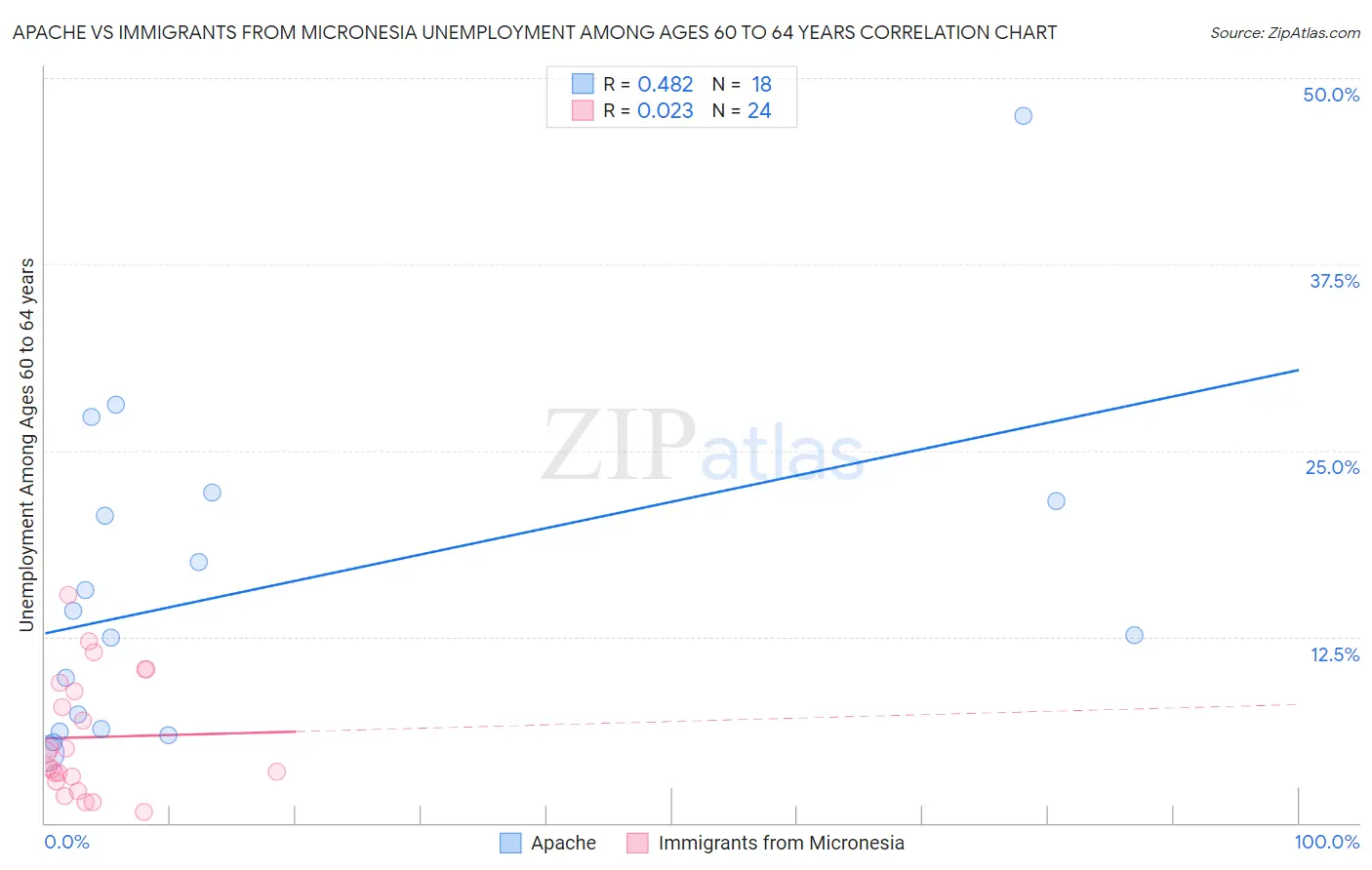 Apache vs Immigrants from Micronesia Unemployment Among Ages 60 to 64 years