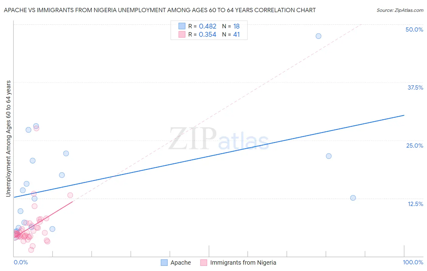 Apache vs Immigrants from Nigeria Unemployment Among Ages 60 to 64 years