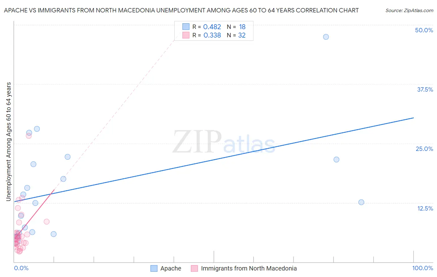 Apache vs Immigrants from North Macedonia Unemployment Among Ages 60 to 64 years