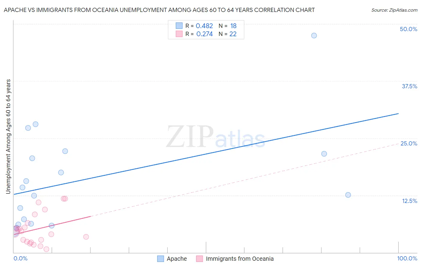 Apache vs Immigrants from Oceania Unemployment Among Ages 60 to 64 years