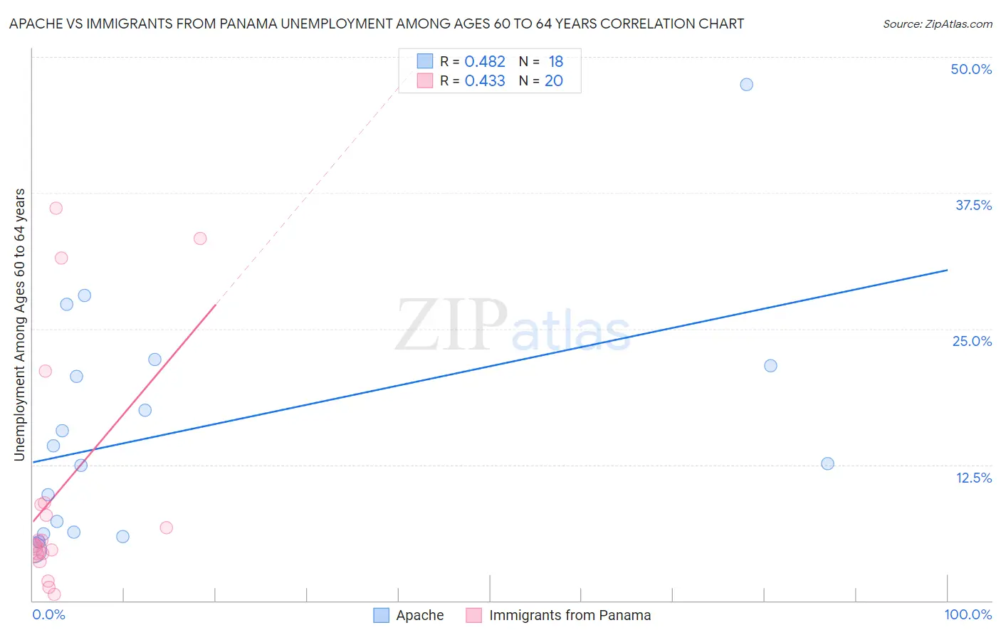 Apache vs Immigrants from Panama Unemployment Among Ages 60 to 64 years