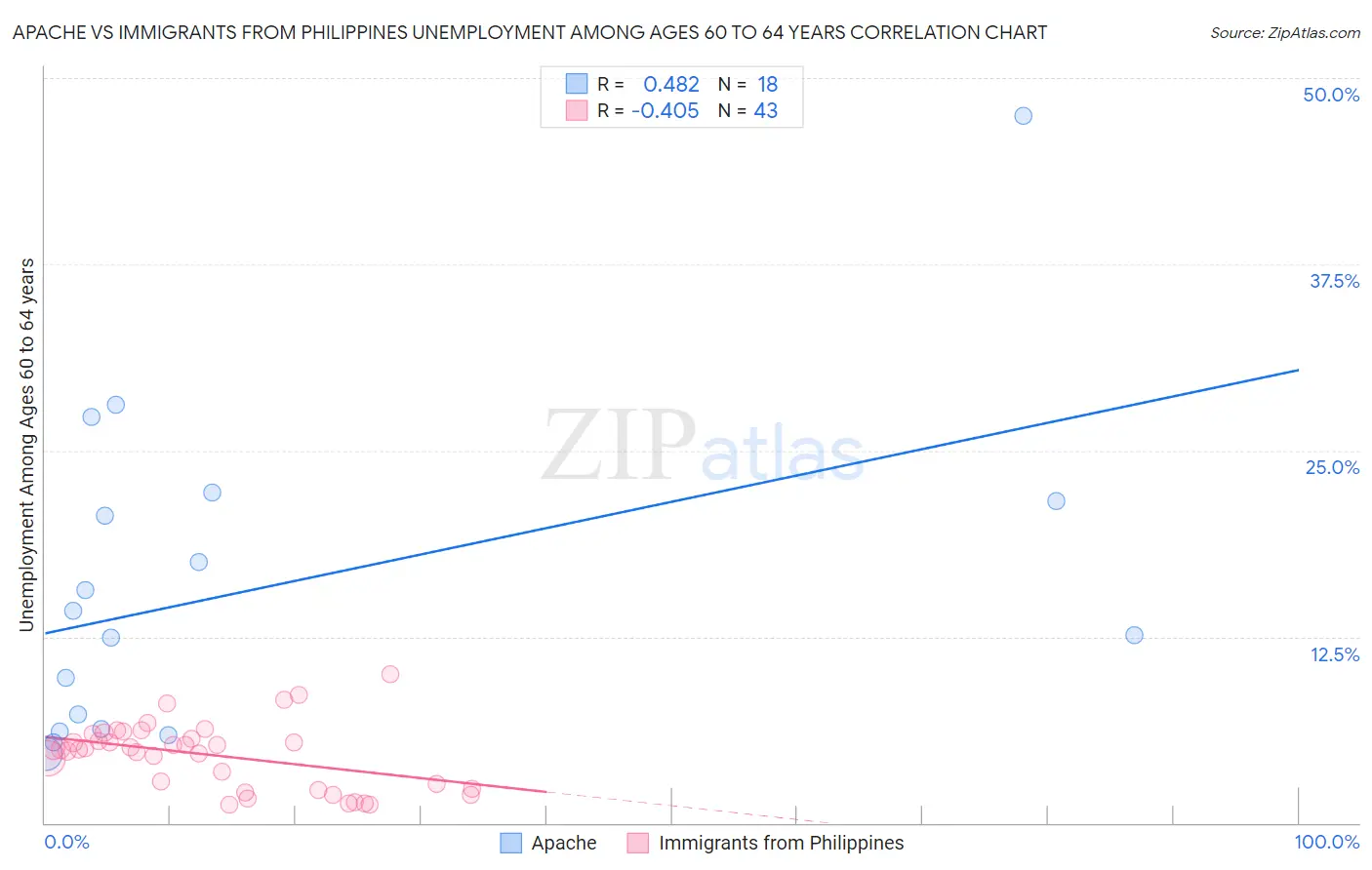 Apache vs Immigrants from Philippines Unemployment Among Ages 60 to 64 years