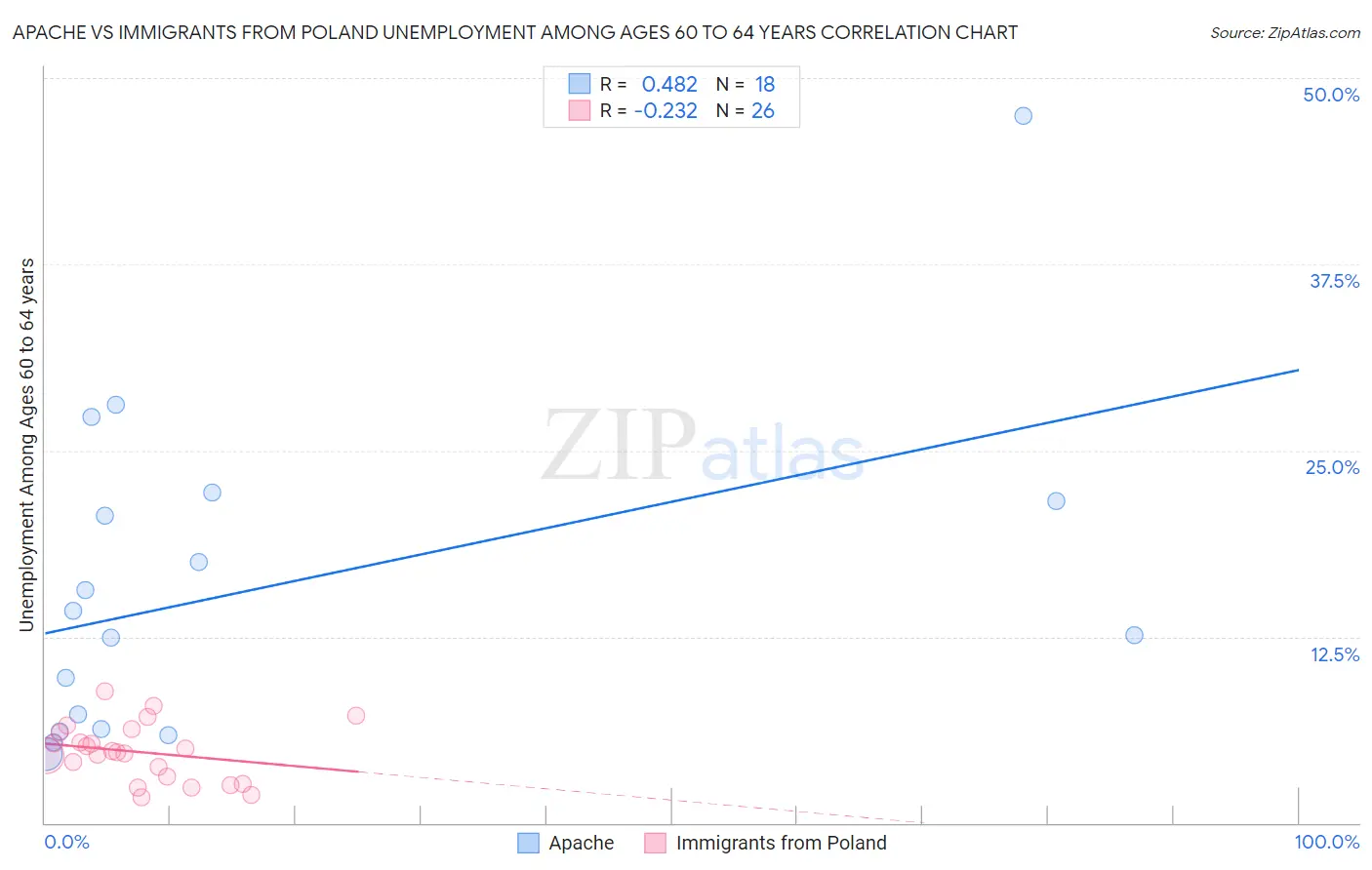 Apache vs Immigrants from Poland Unemployment Among Ages 60 to 64 years