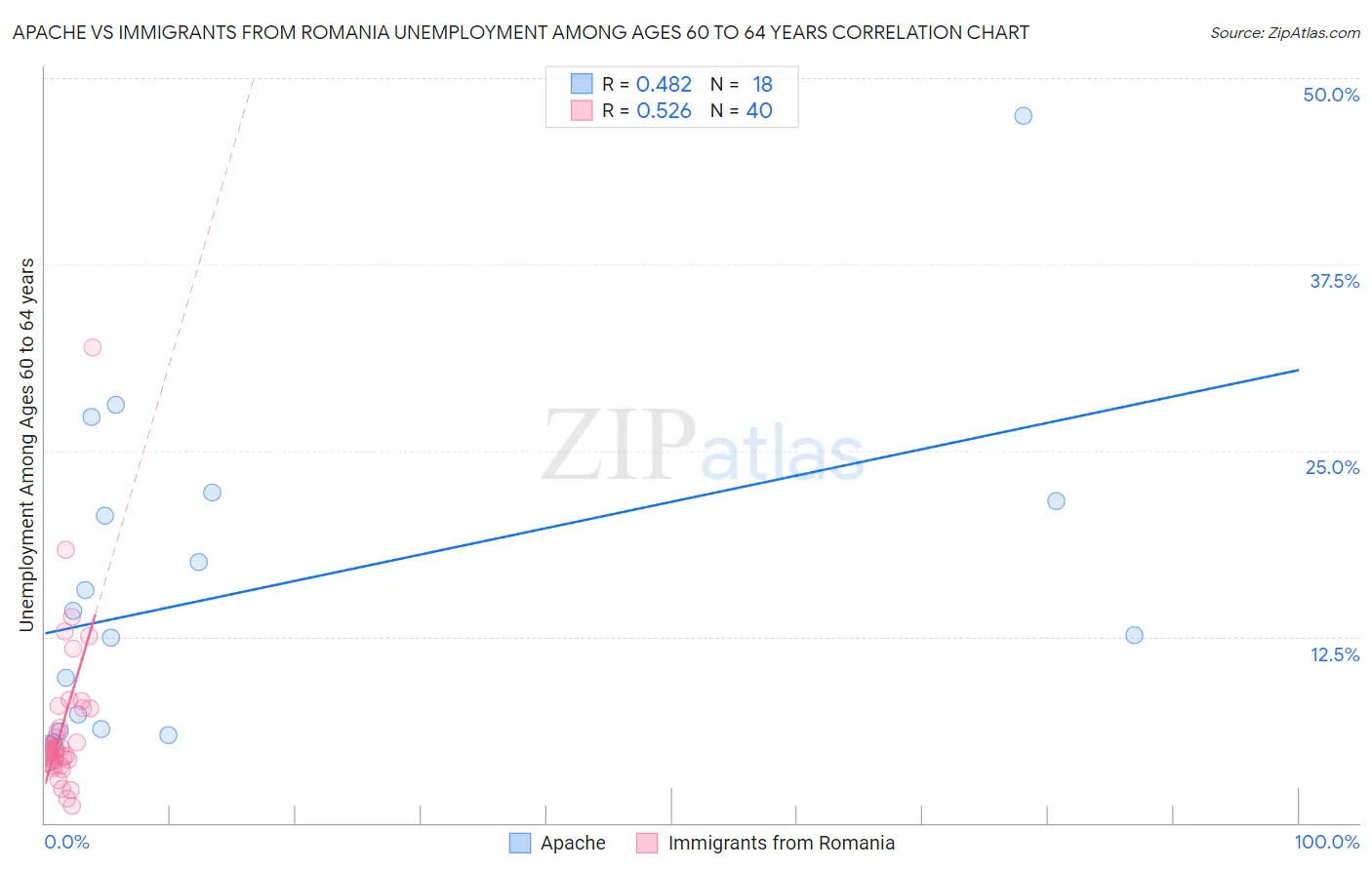 Apache vs Immigrants from Romania Unemployment Among Ages 60 to 64 years