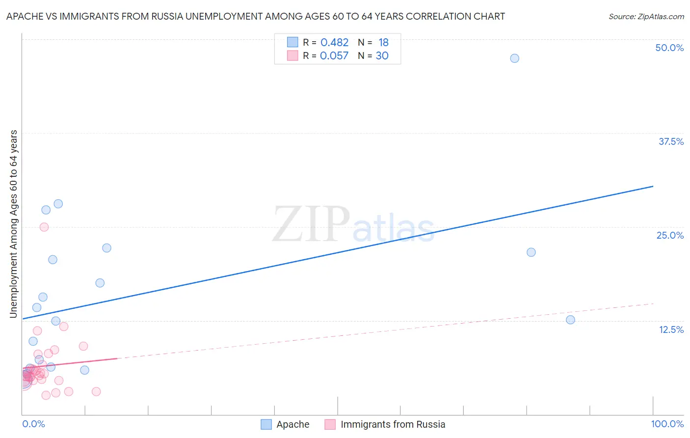 Apache vs Immigrants from Russia Unemployment Among Ages 60 to 64 years