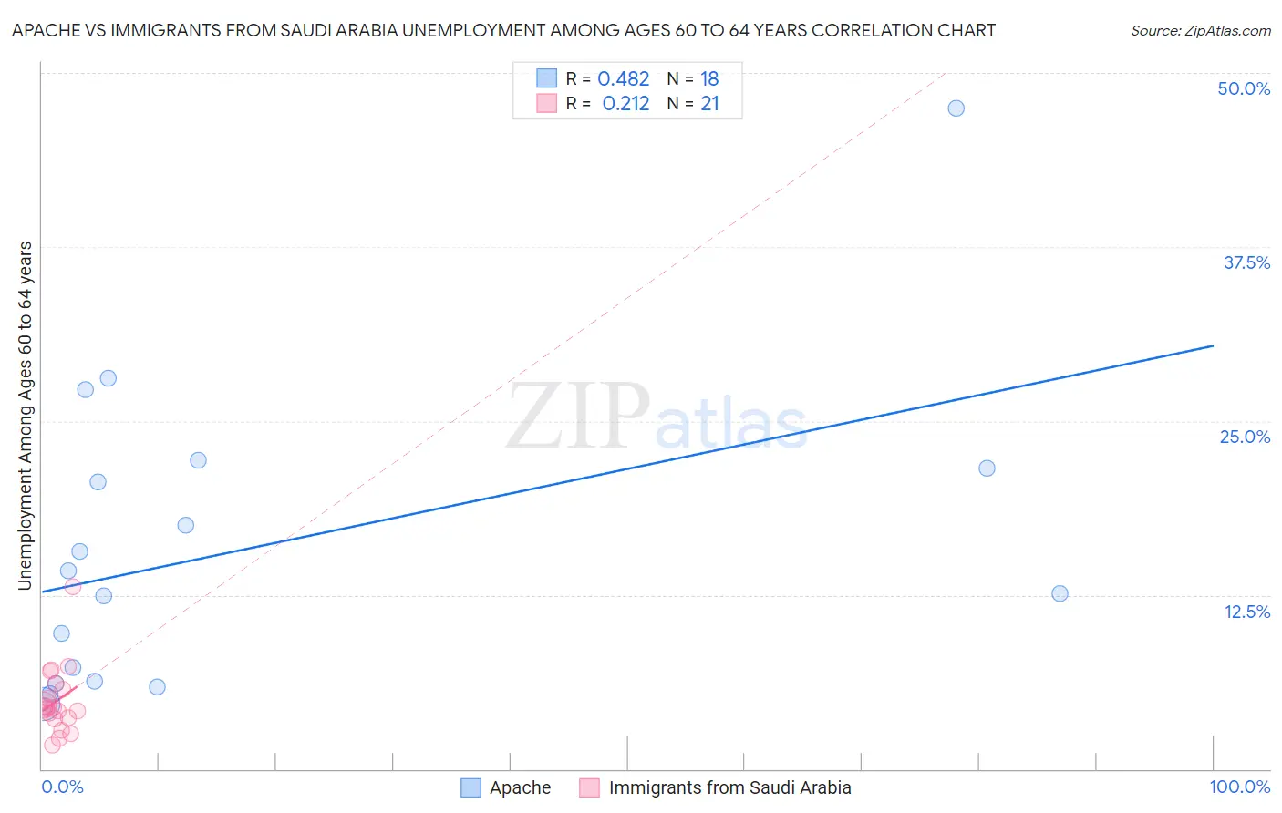 Apache vs Immigrants from Saudi Arabia Unemployment Among Ages 60 to 64 years