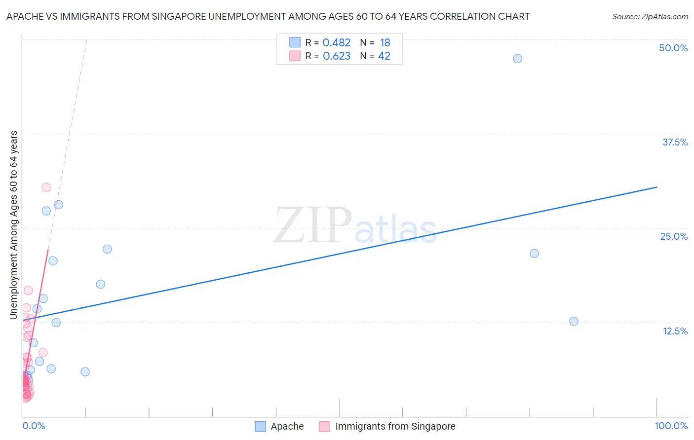 Apache vs Immigrants from Singapore Unemployment Among Ages 60 to 64 years