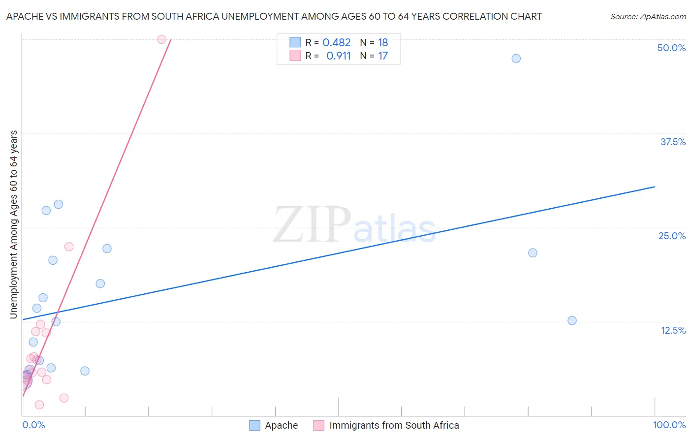 Apache vs Immigrants from South Africa Unemployment Among Ages 60 to 64 years