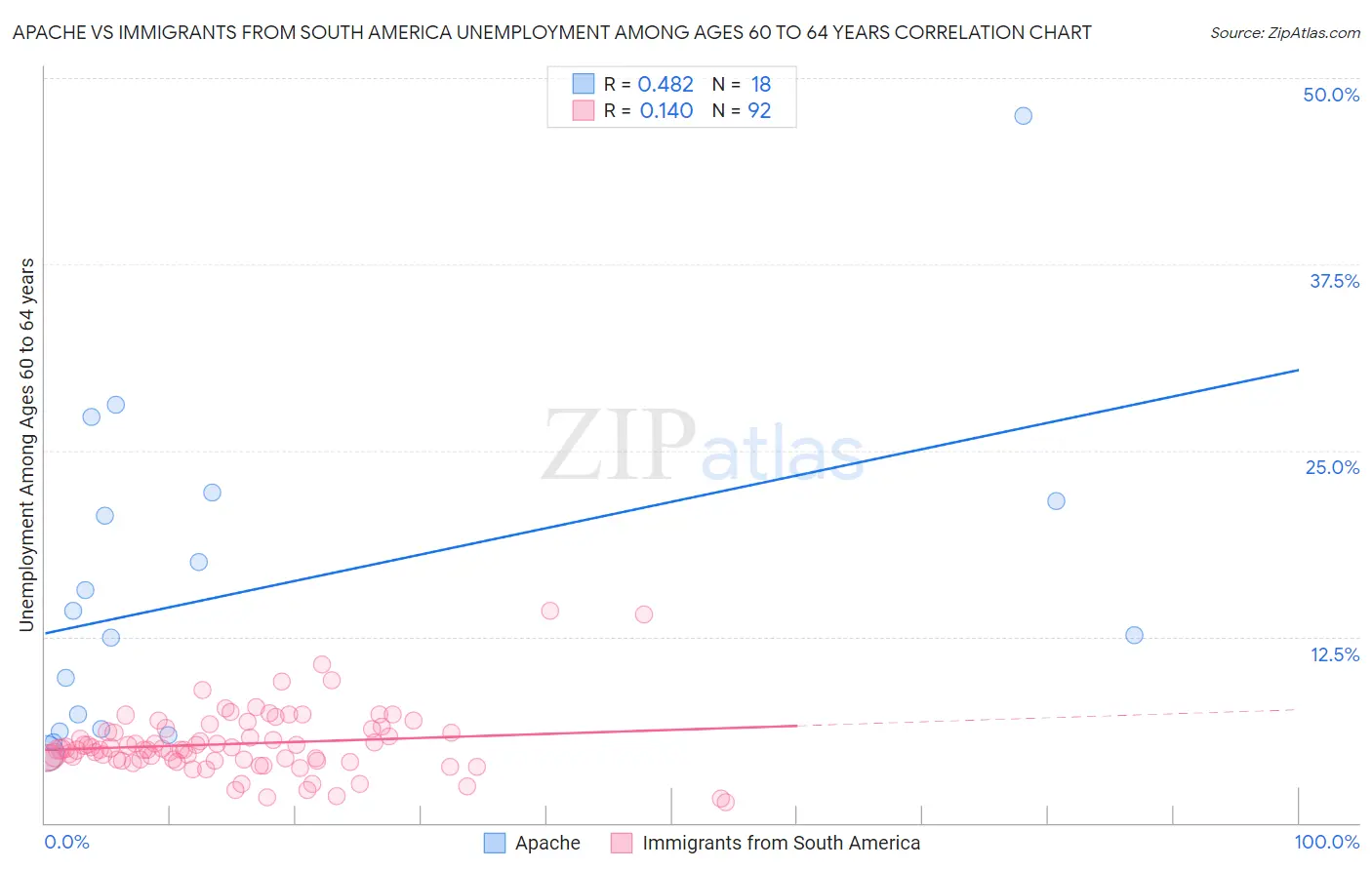 Apache vs Immigrants from South America Unemployment Among Ages 60 to 64 years