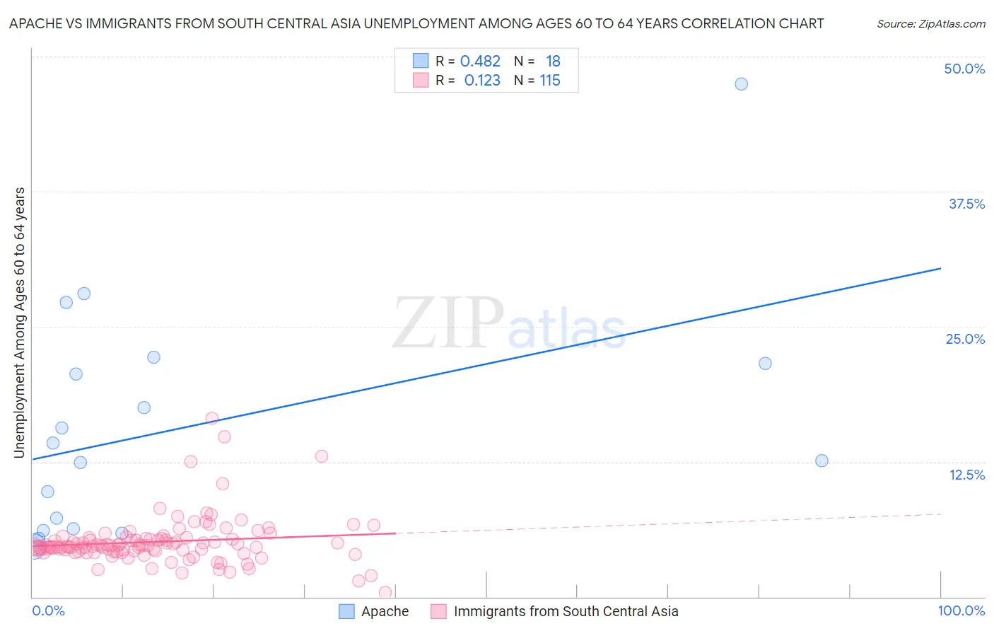 Apache vs Immigrants from South Central Asia Unemployment Among Ages 60 to 64 years