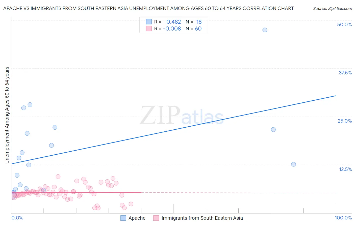 Apache vs Immigrants from South Eastern Asia Unemployment Among Ages 60 to 64 years