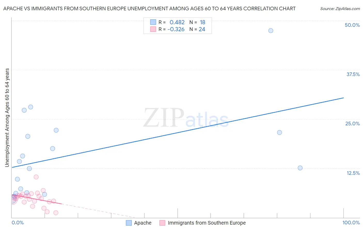Apache vs Immigrants from Southern Europe Unemployment Among Ages 60 to 64 years
