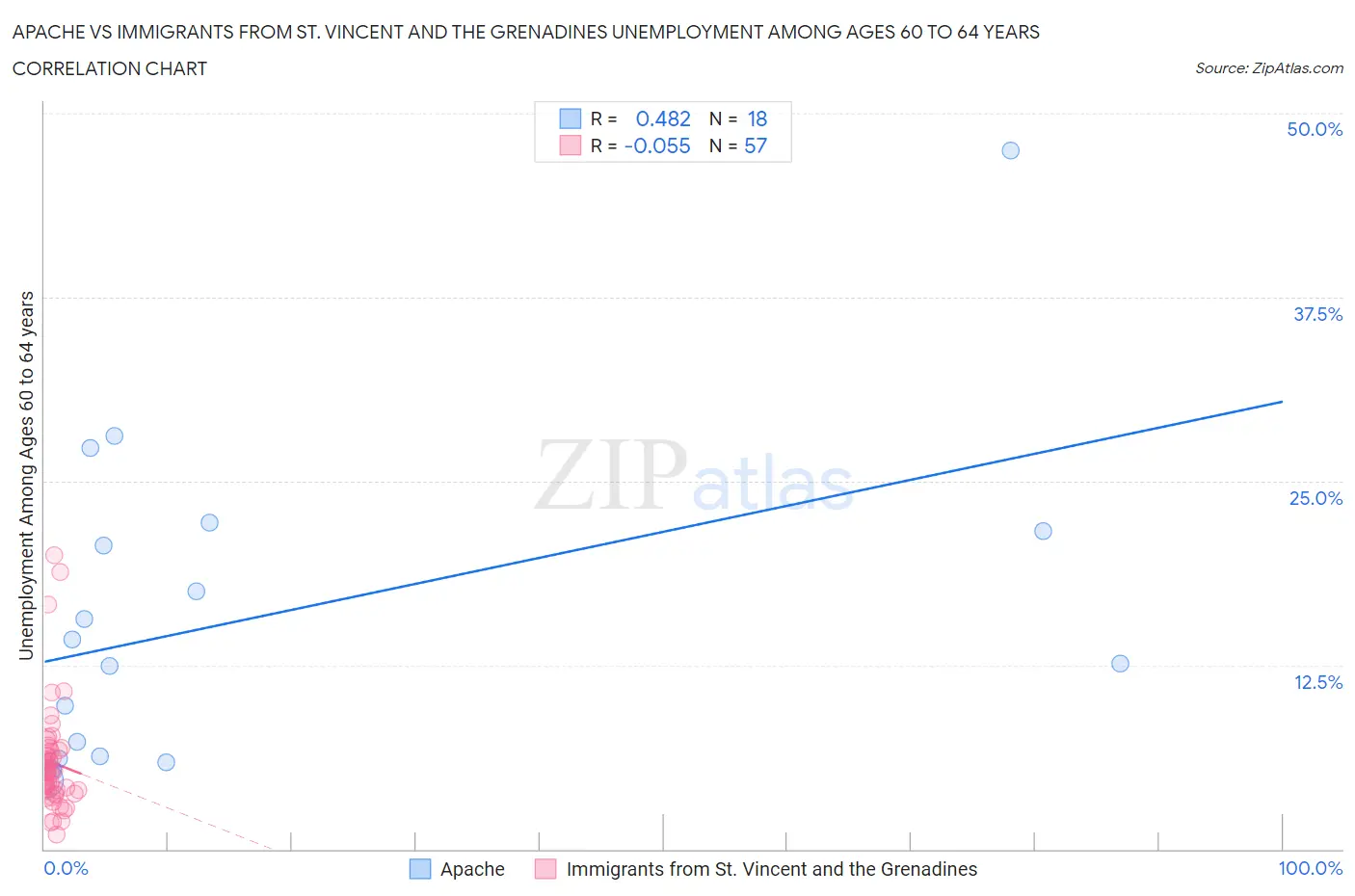 Apache vs Immigrants from St. Vincent and the Grenadines Unemployment Among Ages 60 to 64 years