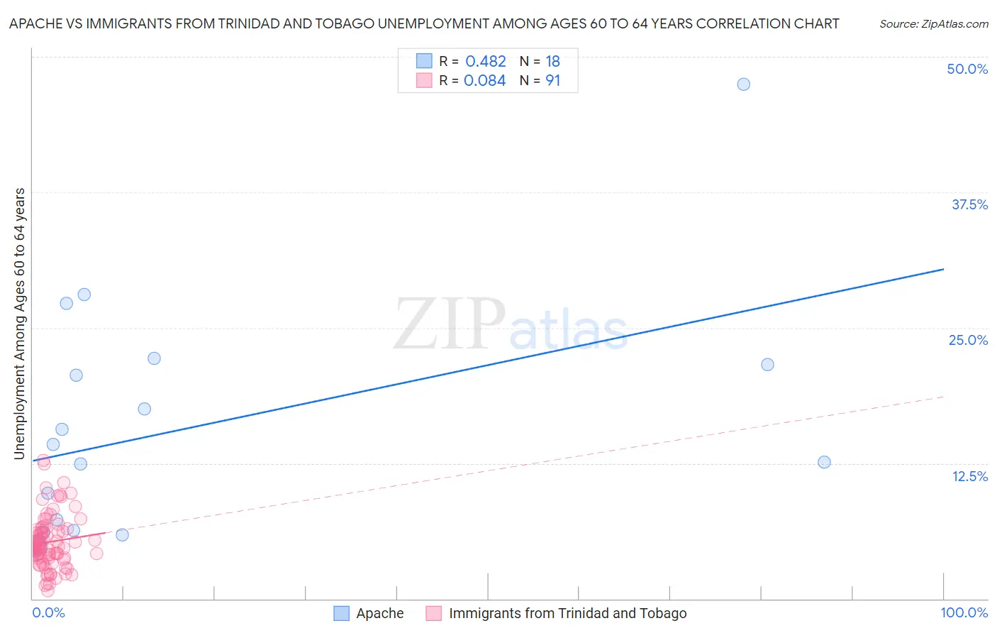 Apache vs Immigrants from Trinidad and Tobago Unemployment Among Ages 60 to 64 years